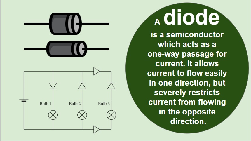 a diode is a semiconductor which directs and restricts power flow.