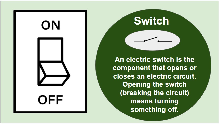 An electric switch controls the flow of power in a circuit.